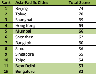 Co-living Index