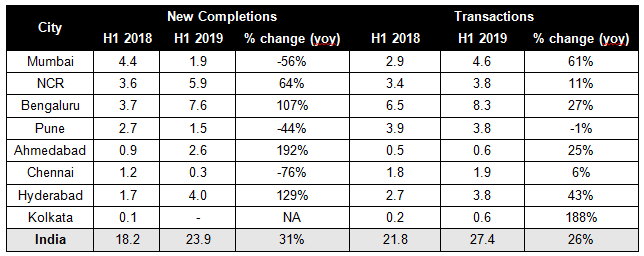 India office market snapshot